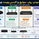تفاوت مودم، روتر، سوئیچ و اکسس پوینت چیست؟ راهنمای کامل انتخاب تجهیزات شبکه