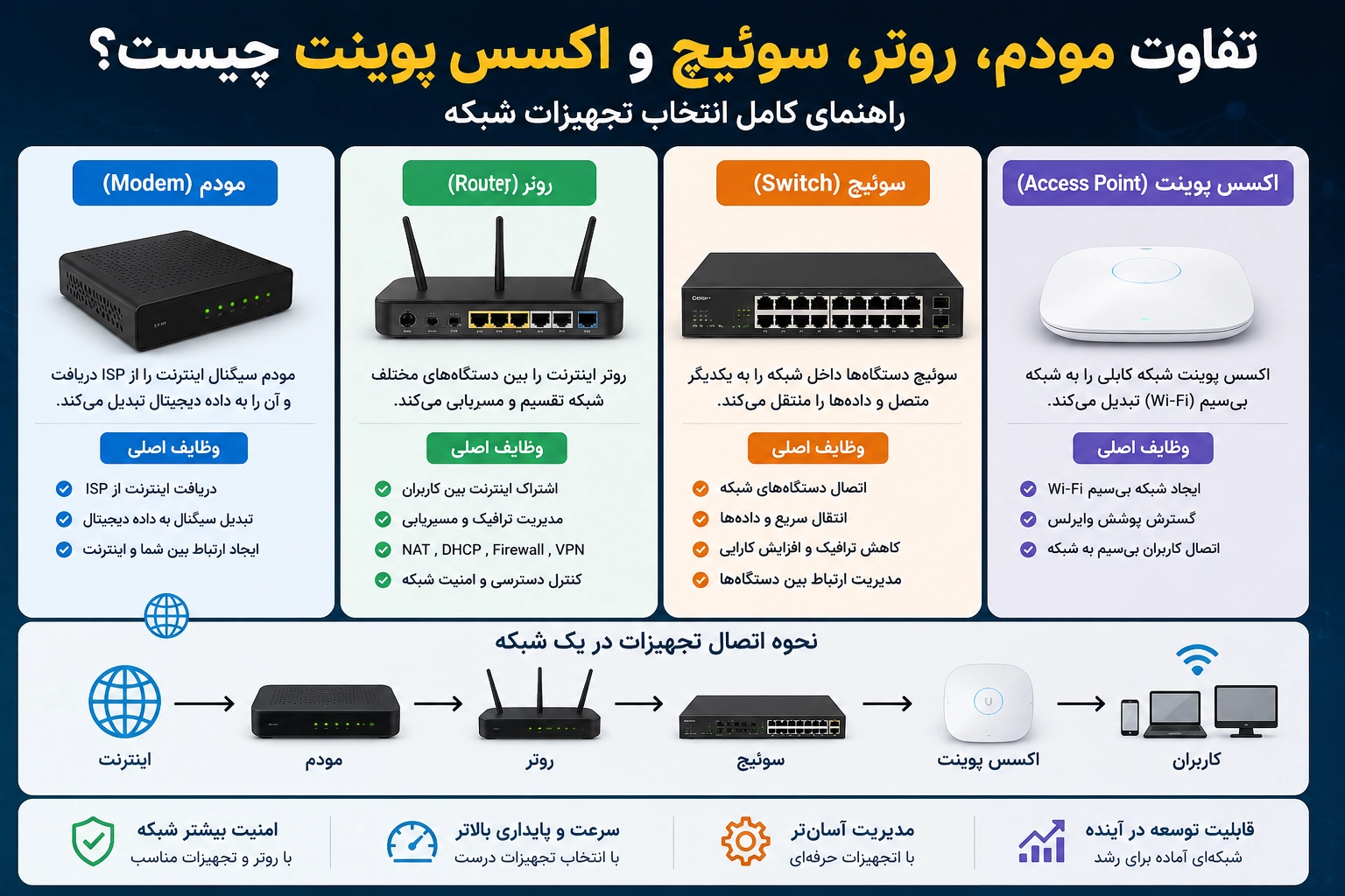 تفاوت مودم، روتر، سوئیچ و اکسس پوینت چیست؟ راهنمای کامل انتخاب تجهیزات شبکه